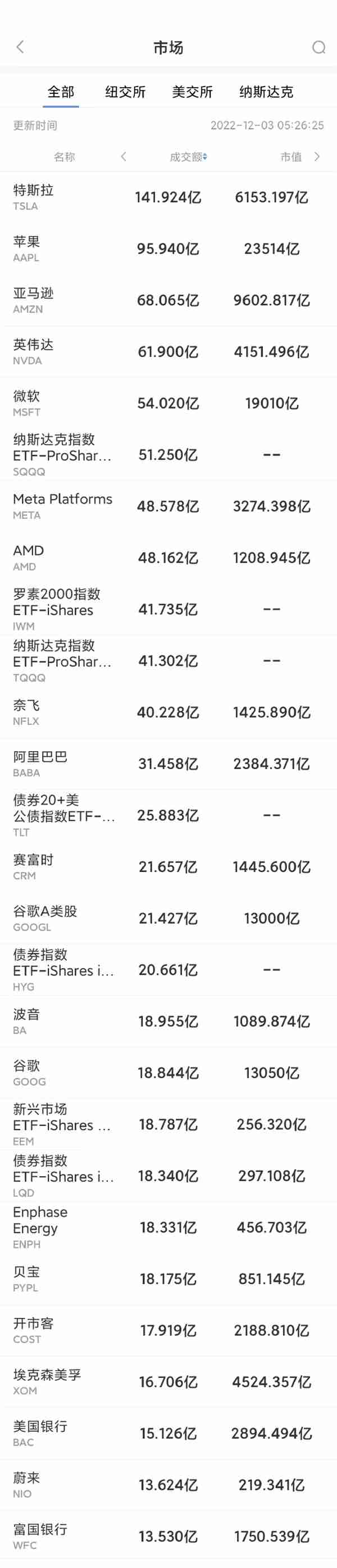 12月2日美股成交前20：蔚来本周大涨近30%