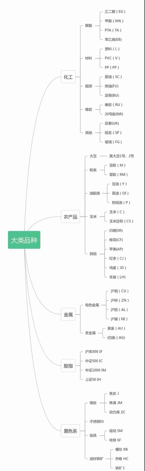 期货品种的几大分类