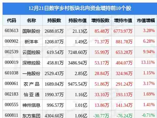 数字乡村板块12月21日涨0.91%，*ST泽达领涨，主力资金净流出2.91亿元