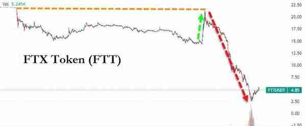 币圈惊天大雷，FTX寻求币安收购，比特币应声暴跌20%