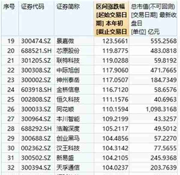 别人家的票！一季度牛股“封神榜”出炉，5股涨超200%，35只个股翻倍！这些基金赚翻了