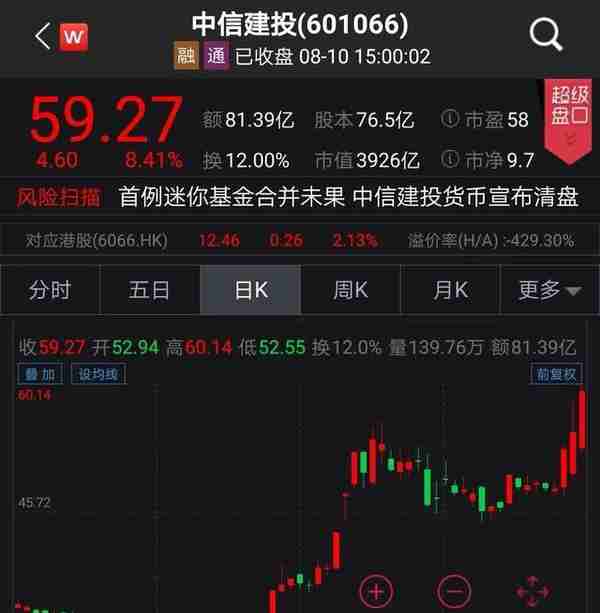 3日大涨22%创下历史新高！中信建投再次否认合并传闻，还说了这些