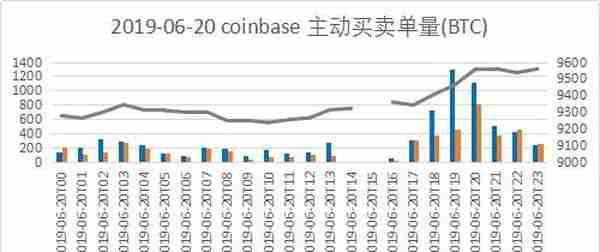 BTC交易所数据剖析：比特币价格再创近期新高，Coinbase成买单大户