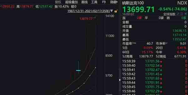 介绍一只全球硬科技的指数——纳斯达克100指数