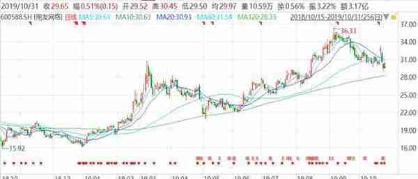 用友网络：年初以来股价涨80% 前三季度扣非净利再增4成