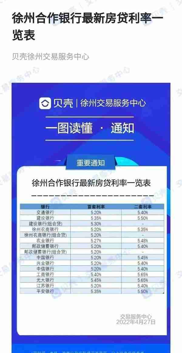 最低5.1%！徐州房贷利率再次全面下调