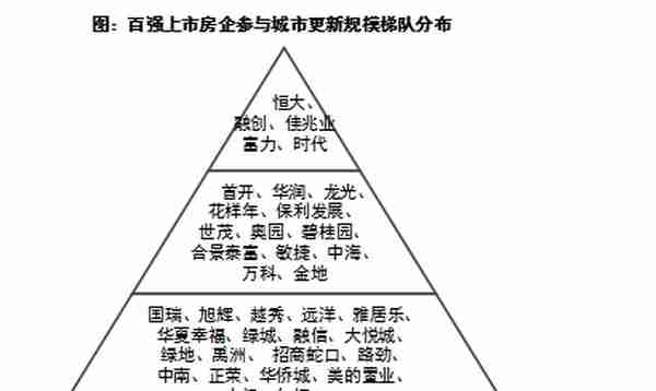 城市更新火热，哪些房企抢占主赛道？