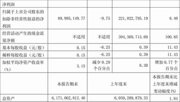 创力集团：2022年前三季度净利润2.47亿元 同比增长9.53%