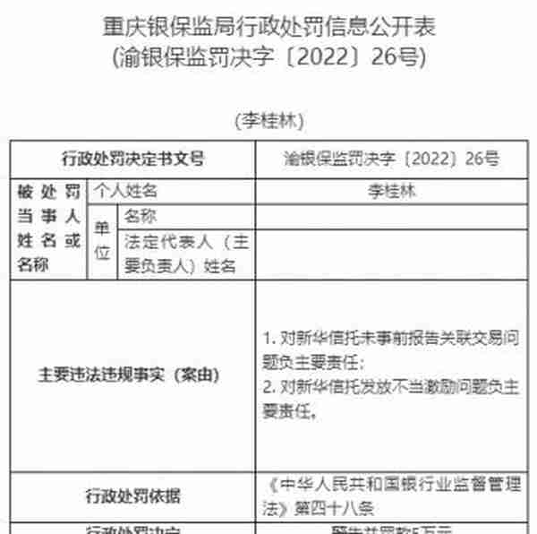 新华信托13宗违法被罚1400万元 未事前报告关联交易等