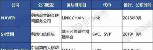 韩国区块链步入快车道：SM、Kakao、三星、LG等巨头ALL IN