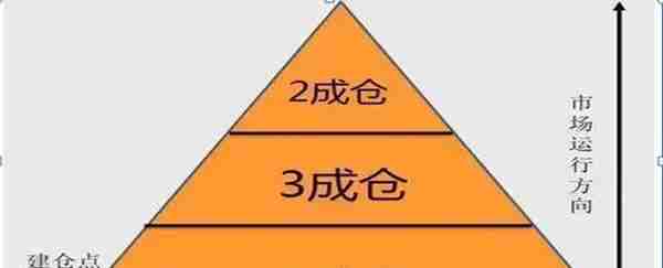 一位犹太人告诉你：如果你只有10万闲钱，不妨死记“金字塔”交易法，一个可以让风险降到最低买入卖出法