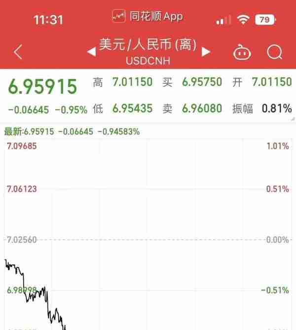 突发！6.95！人民币汇率升破“7”，为9月以来首次，A股、港股联袂拉升，沪指盘中突破3200点