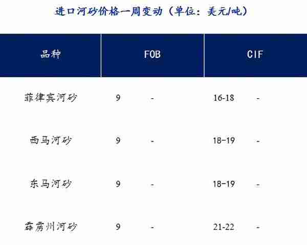 上周砂石价格小幅下跌