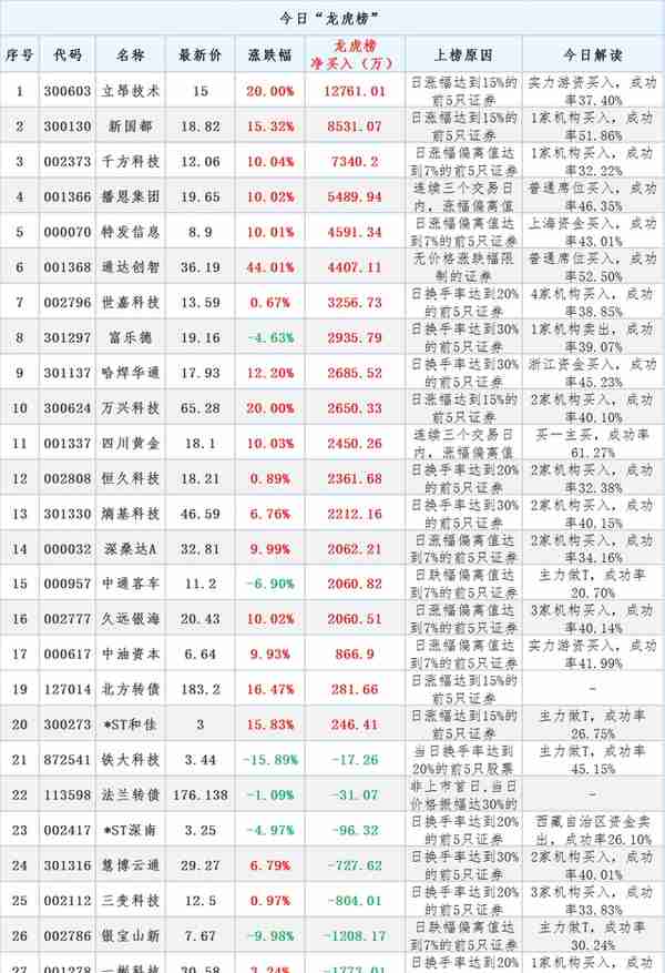 3月13日晚间消息，多家公司发布重大利好消息，北向资金买入28亿