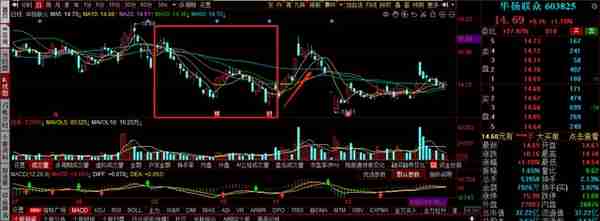 关于买进卖出机会、买点卖点选择的秘密