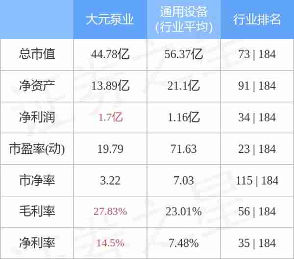 大元泵业（603757）4月7日主力资金净买入342.23万元