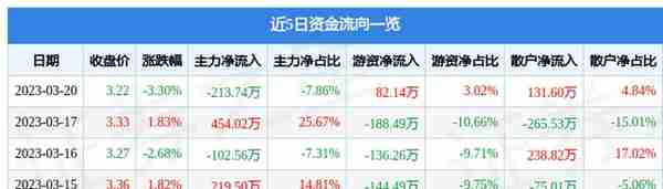 惠天热电（000692）3月20日主力资金净卖出213.74万元