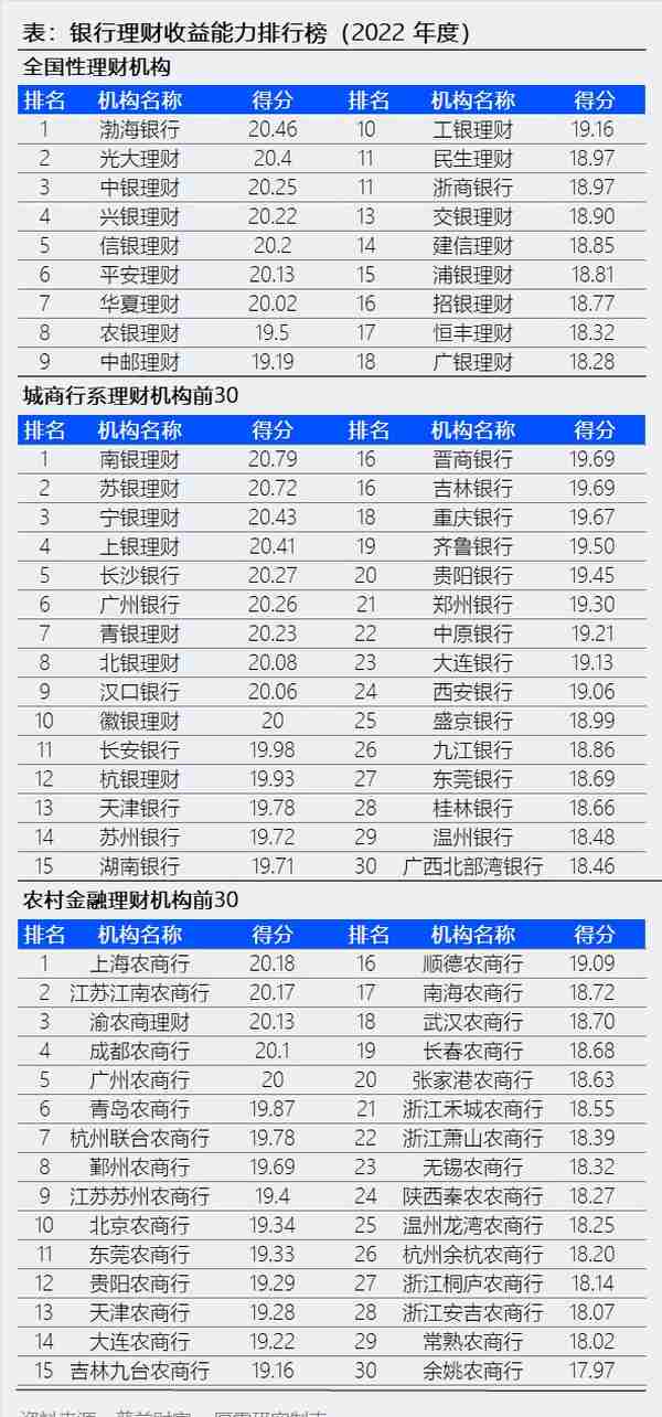 2022年银行理财排行榜：兴银、信银、光大居前三