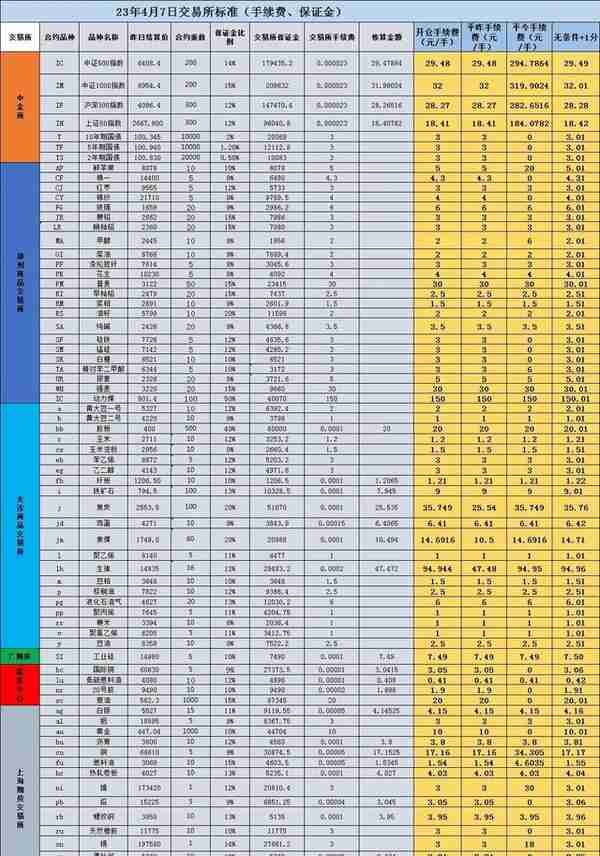 4月7日期货手续费+1分一览表