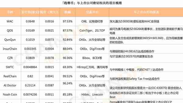 起底“价格趋零币”，六大交易所140家币种最新清单丨链得得独家