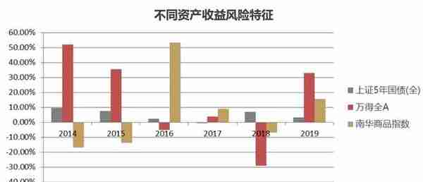 敦和资管：多资产配置，震荡市中最值得了解的宏观策略