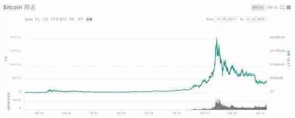 回顾比特币经历的4个牛市，重大教训到底是什么？