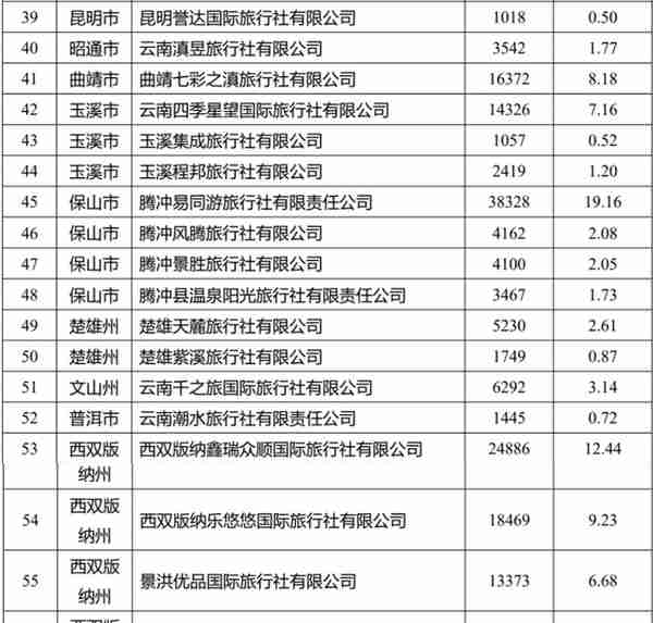 云南省文旅厅拟奖补这些旅行社517.64万元