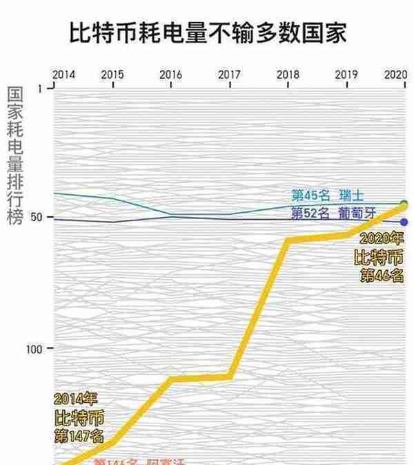 科普：比特币是什么，“挖矿”是如何进行的？为何耗电量越来越大