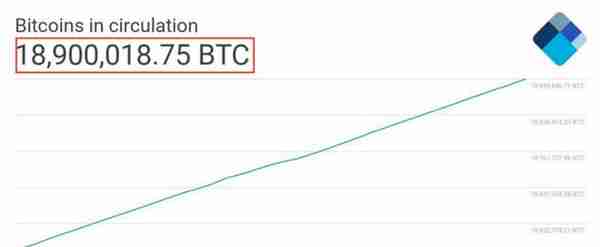 比特币大事件：90%总供应已被开采