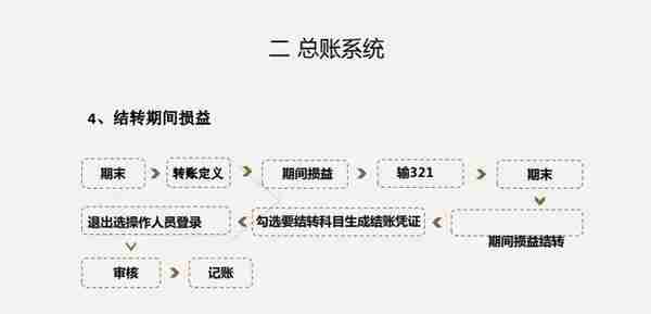 财务人离不了：用友财务软件详细操作流程，从建账到结账，太实用