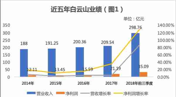 白云山产品质量问题背后：毛利率处于行业偏低水平