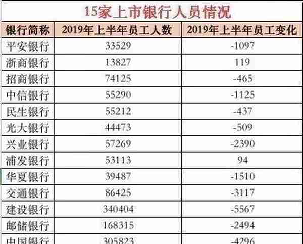 月薪5.6万！平安银行又涨工资了 税前收入六大行垫底 招行却“降薪”了