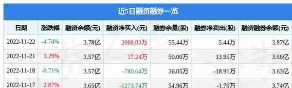 昆药集团（600422）11月22日主力资金净卖出588.96万元