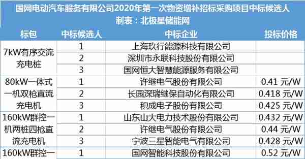 国网电动汽车2020年第一次充电设备采购开标