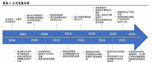 个股分析：闻泰科技