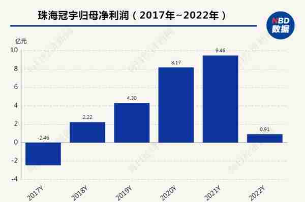 原材料涨价、新业务不成熟  珠海冠宇2022年利润同比下滑超九成