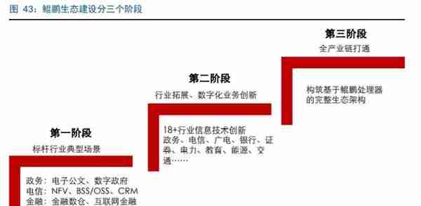 华为鲲鹏深度解析：定位中国Intel，重塑国产IT生态价值体系