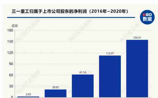 总营收破千亿，净利增长36% 三一重工交亮眼年报股价却大跌近8%