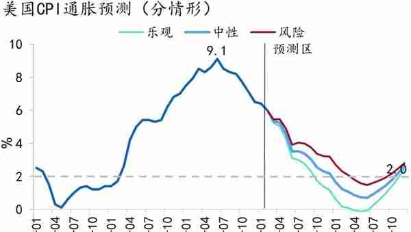 最后的加息？——2023年3月美联储议息会议点评