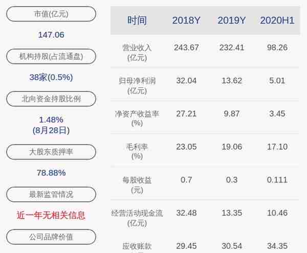 成绩单！山鹰纸业：2020年半年度净利润约5.01亿元，同比下降45.83%