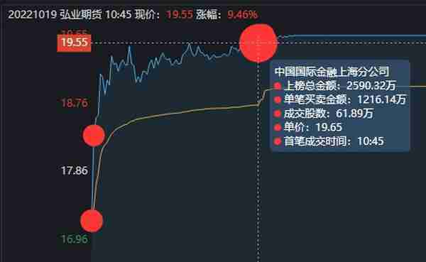 弘业期货涨停大战，6天5板，上市涨了近10倍，2022年最牛次新股