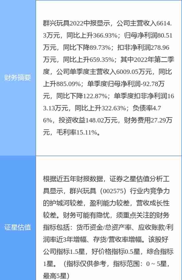 异动快报：群兴玩具（002575）9月13日13点34分触及涨停板