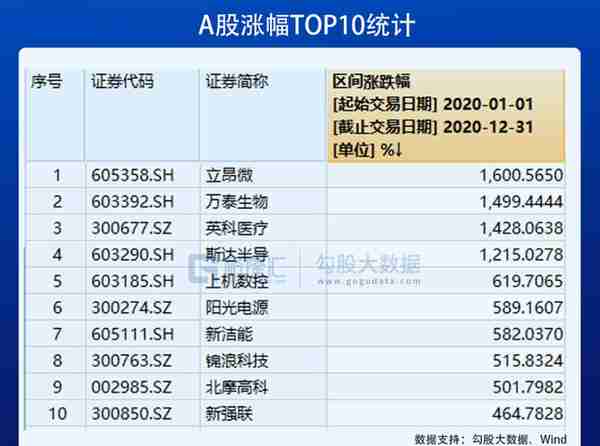 2020年十大牛股：立昂微飙涨16倍夺冠