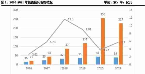 2021年慈善信托业务发展回顾