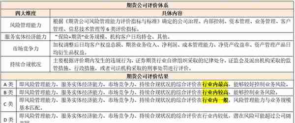 2021各类金融机构监管评级体系大全