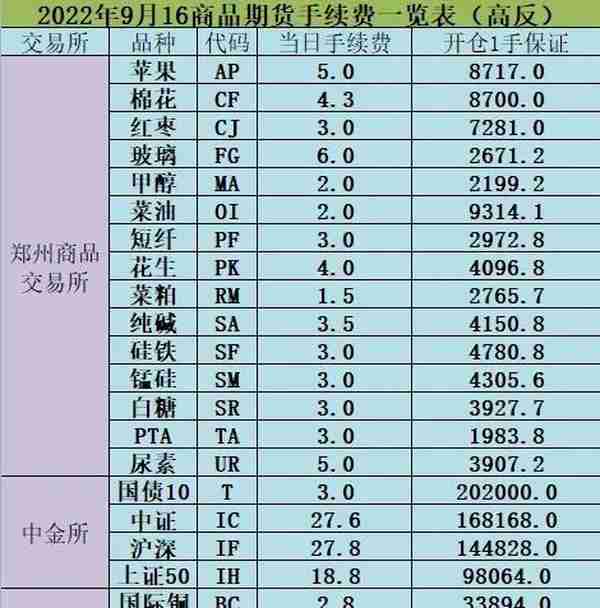 2022年9月16日期货手续费明细表（对比有无被多收）