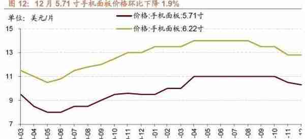 行业景气观察1229——11月份北美PCB 订单量当月同比增幅扩大，12月面板价格回落