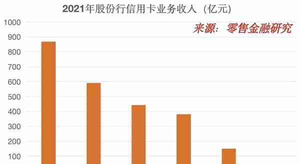 招商银行、平安银行、浦发银行……2021年的信用卡业务怎么样？