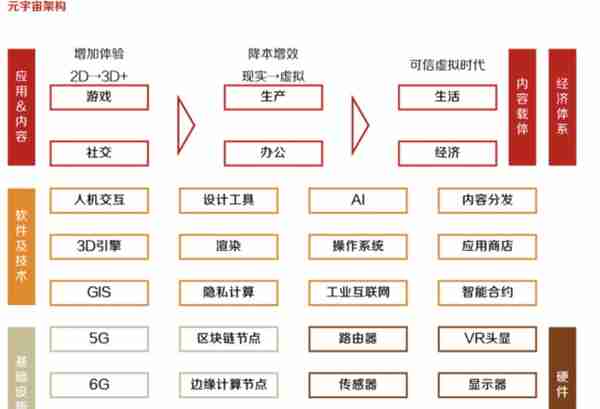 “元宇宙”是资本炒作还是新赛道？这些细分领域或是确定性机会