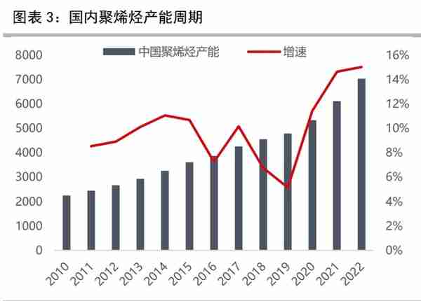 聚烯烃行业专题报告：烯烃行业周期渐去，资本开支或下行